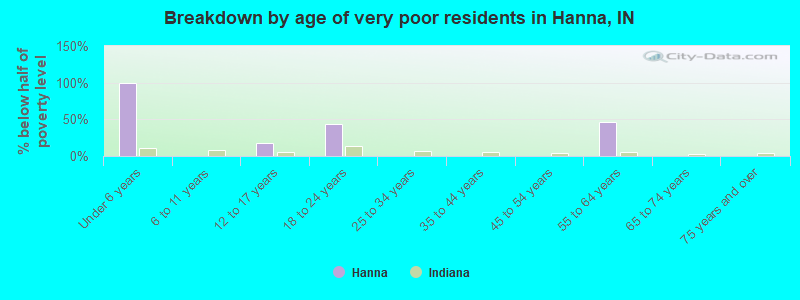 Breakdown by age of very poor residents in Hanna, IN