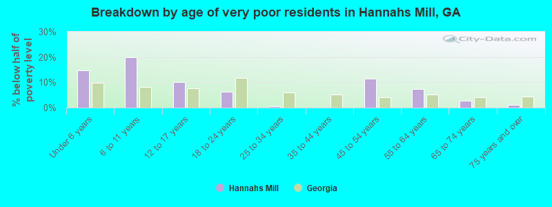 Breakdown by age of very poor residents in Hannahs Mill, GA