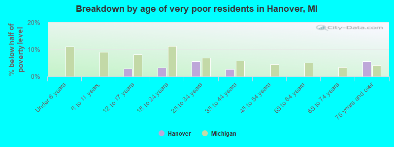 Breakdown by age of very poor residents in Hanover, MI