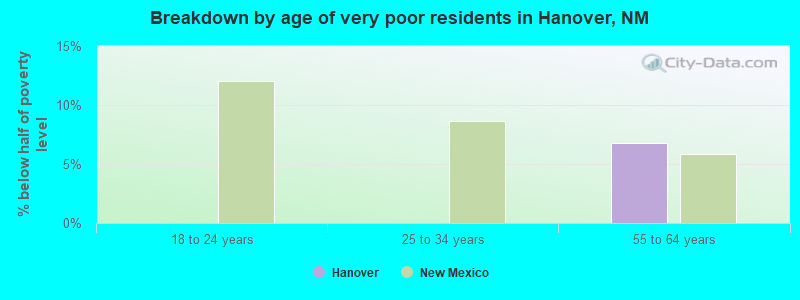 Breakdown by age of very poor residents in Hanover, NM