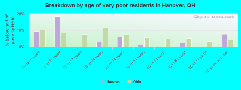 Breakdown by age of very poor residents in Hanover, OH