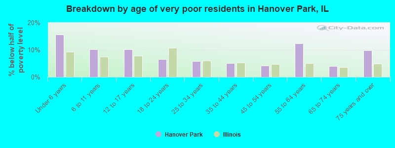 Breakdown by age of very poor residents in Hanover Park, IL