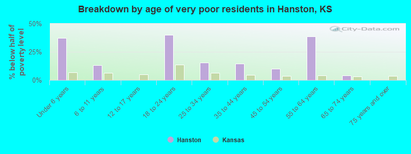 Breakdown by age of very poor residents in Hanston, KS