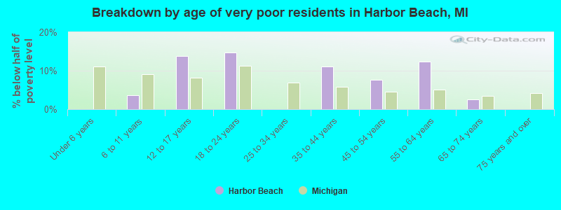 Breakdown by age of very poor residents in Harbor Beach, MI