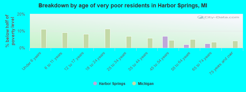 Breakdown by age of very poor residents in Harbor Springs, MI