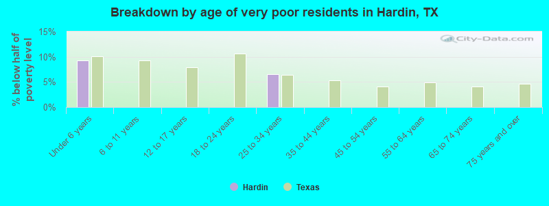 Breakdown by age of very poor residents in Hardin, TX