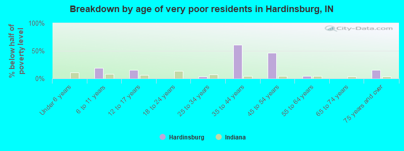 Breakdown by age of very poor residents in Hardinsburg, IN
