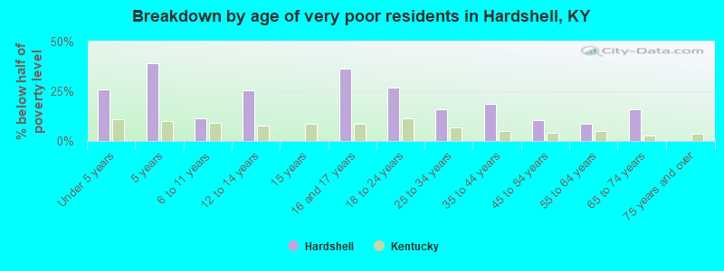 Breakdown by age of very poor residents in Hardshell, KY