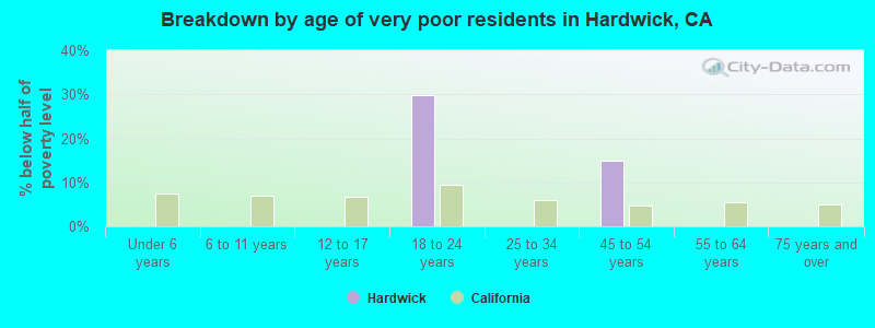 Breakdown by age of very poor residents in Hardwick, CA
