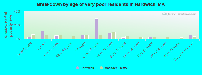 Breakdown by age of very poor residents in Hardwick, MA