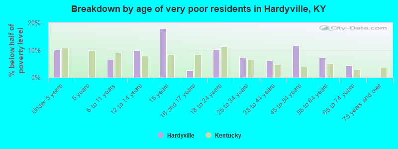 Breakdown by age of very poor residents in Hardyville, KY