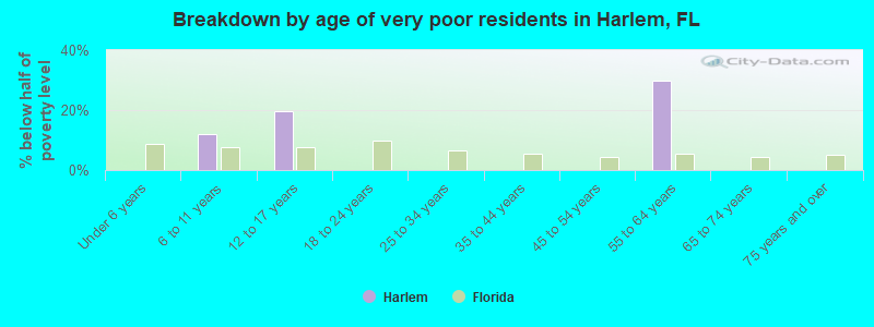 Breakdown by age of very poor residents in Harlem, FL
