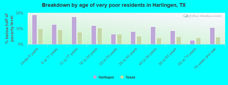 Breakdown by age of very poor residents in Harlingen, TX
