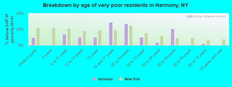 Breakdown by age of very poor residents in Harmony, NY