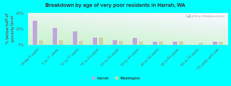 Breakdown by age of very poor residents in Harrah, WA