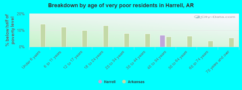 Breakdown by age of very poor residents in Harrell, AR