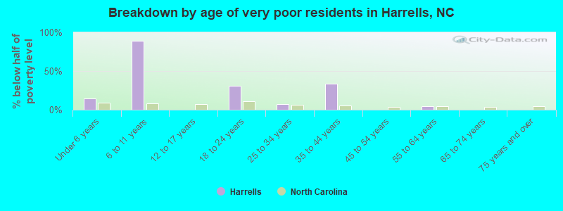 Breakdown by age of very poor residents in Harrells, NC