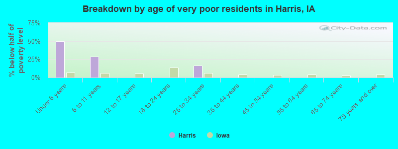 Breakdown by age of very poor residents in Harris, IA