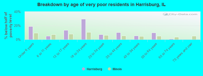 Breakdown by age of very poor residents in Harrisburg, IL
