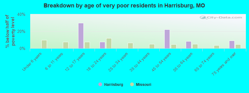 Breakdown by age of very poor residents in Harrisburg, MO