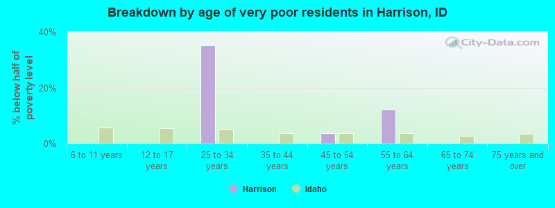 Breakdown by age of very poor residents in Harrison, ID