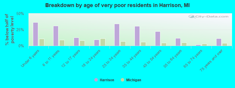 Breakdown by age of very poor residents in Harrison, MI
