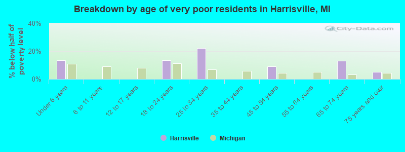 Breakdown by age of very poor residents in Harrisville, MI