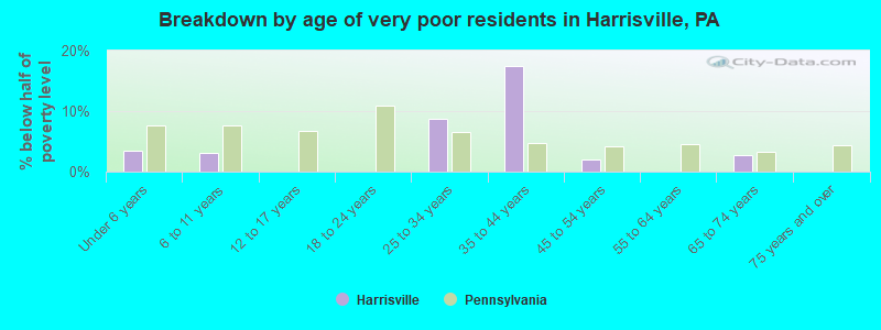 Breakdown by age of very poor residents in Harrisville, PA