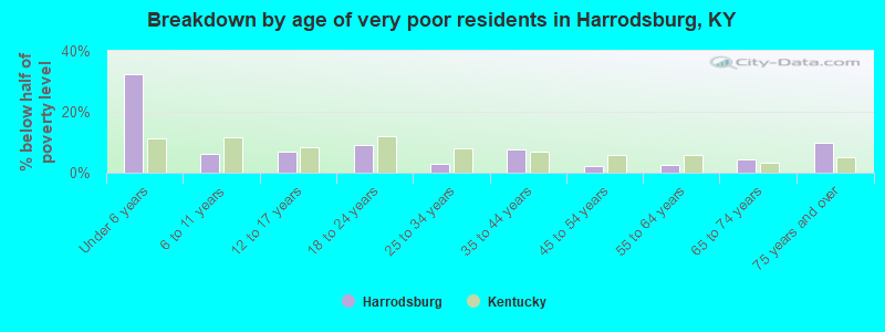 Breakdown by age of very poor residents in Harrodsburg, KY