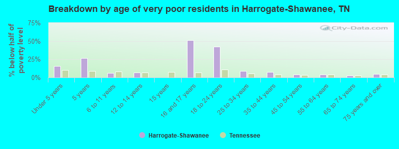 Breakdown by age of very poor residents in Harrogate-Shawanee, TN