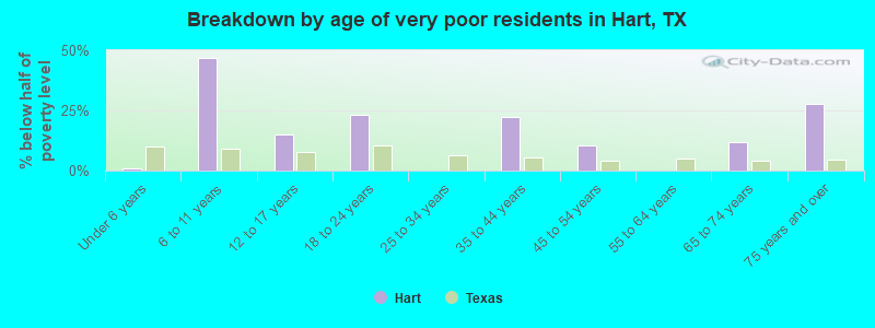 Breakdown by age of very poor residents in Hart, TX