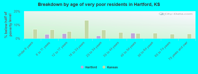 Breakdown by age of very poor residents in Hartford, KS