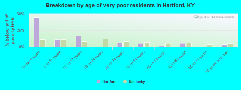 Breakdown by age of very poor residents in Hartford, KY