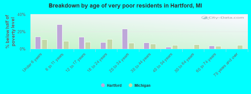Breakdown by age of very poor residents in Hartford, MI