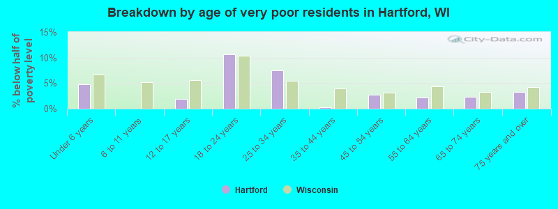 Breakdown by age of very poor residents in Hartford, WI