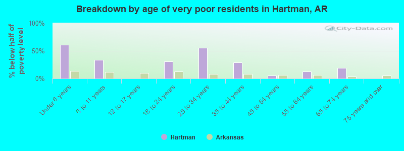 Breakdown by age of very poor residents in Hartman, AR