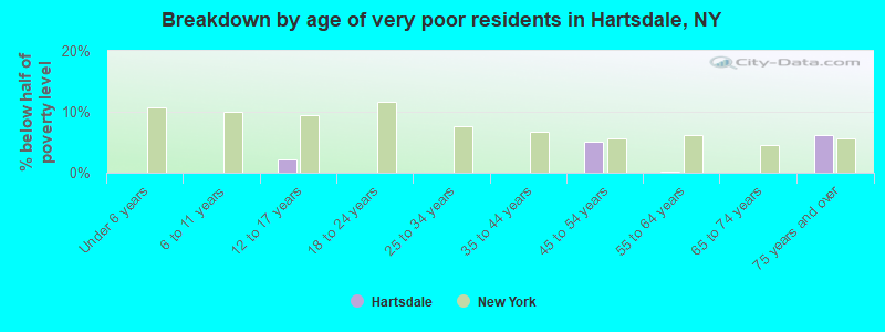 Breakdown by age of very poor residents in Hartsdale, NY