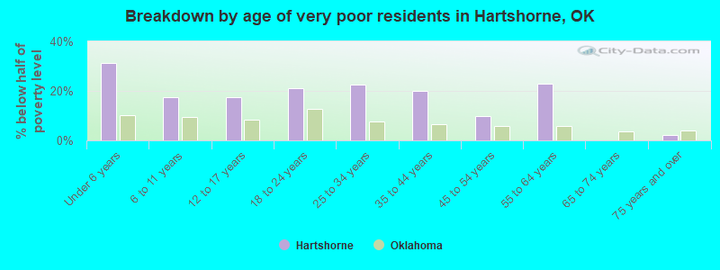 Breakdown by age of very poor residents in Hartshorne, OK