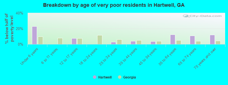 Breakdown by age of very poor residents in Hartwell, GA