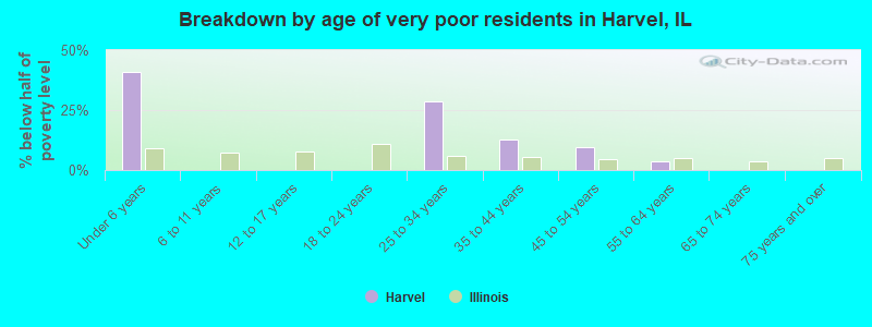Breakdown by age of very poor residents in Harvel, IL
