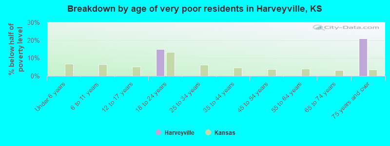Breakdown by age of very poor residents in Harveyville, KS