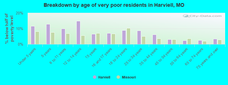 Breakdown by age of very poor residents in Harviell, MO