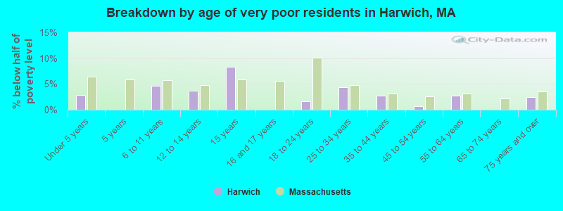 Breakdown by age of very poor residents in Harwich, MA