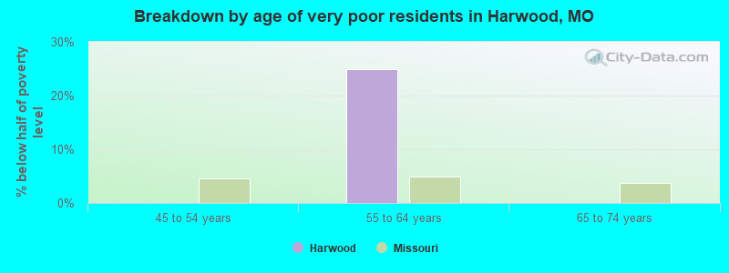 Breakdown by age of very poor residents in Harwood, MO