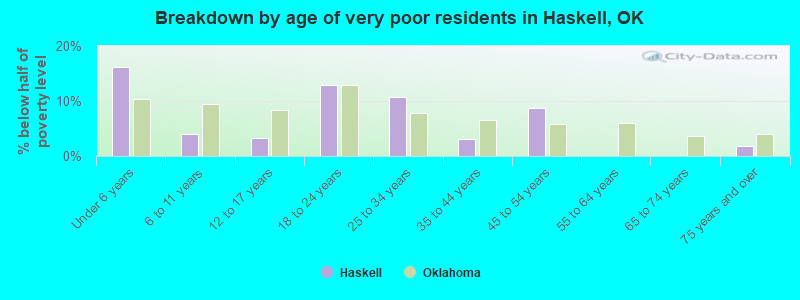 Breakdown by age of very poor residents in Haskell, OK