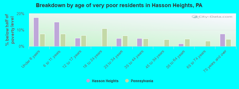 Breakdown by age of very poor residents in Hasson Heights, PA