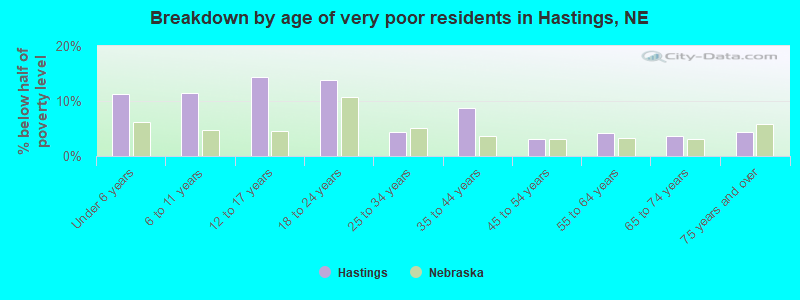 Breakdown by age of very poor residents in Hastings, NE