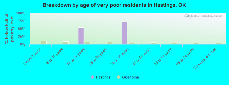 Breakdown by age of very poor residents in Hastings, OK