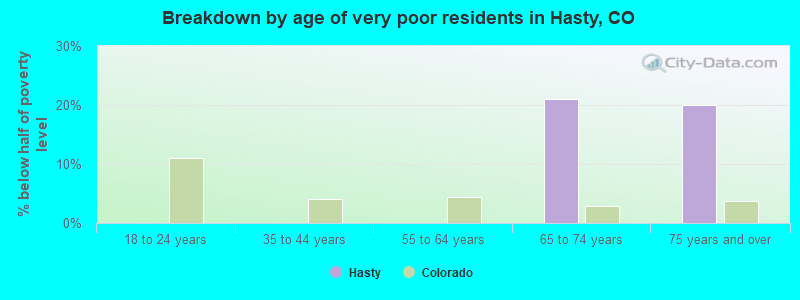 Breakdown by age of very poor residents in Hasty, CO