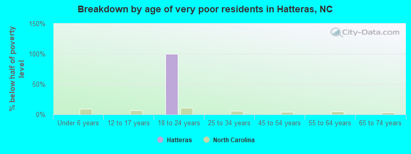 Breakdown by age of very poor residents in Hatteras, NC
